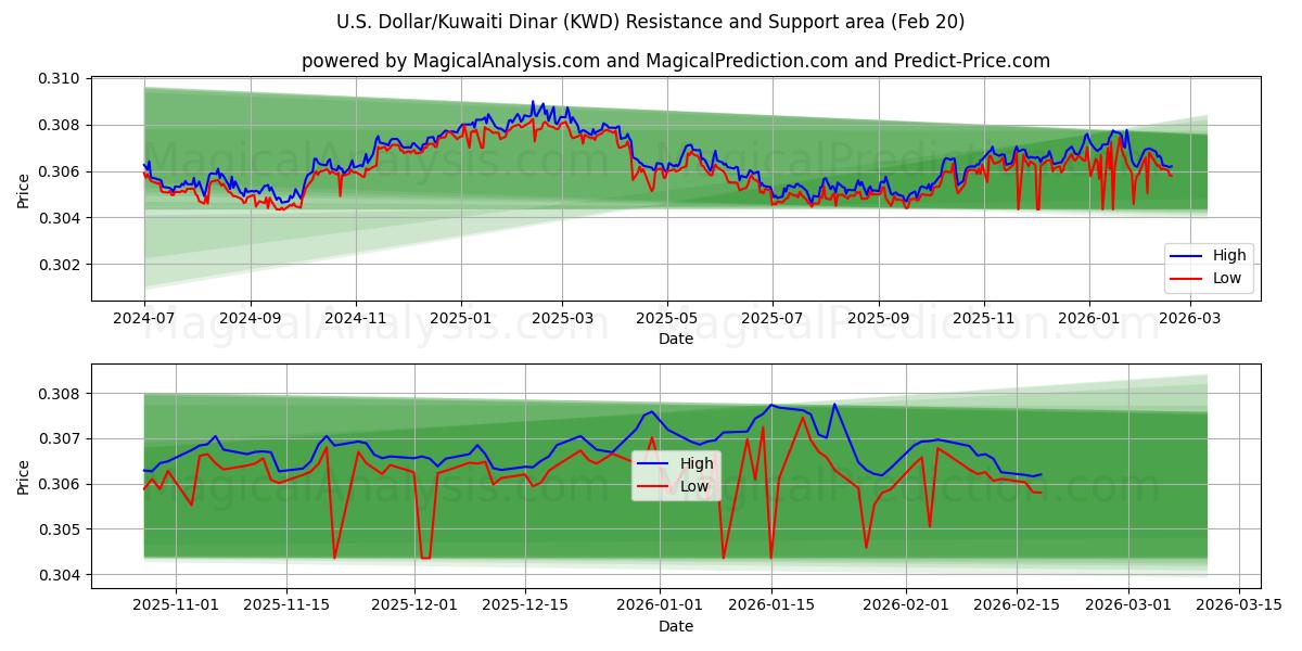  美元/科威特第纳尔 (KWD) Support and Resistance area (19 Feb) 