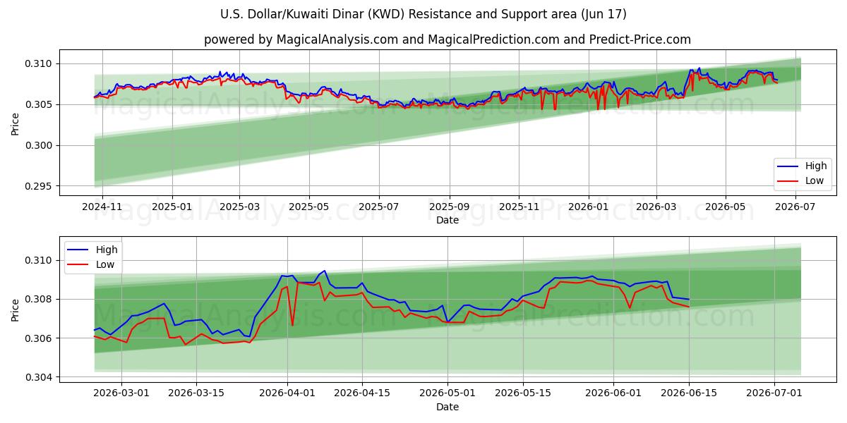  US-dollar/kuwaitisk dinar (KWD) Support and Resistance area (10 Jun) 
