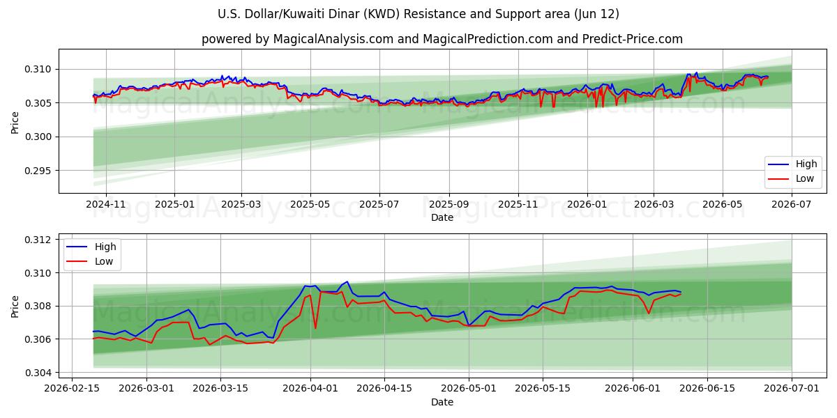  Yhdysvaltain dollari/Kuwaitin dinaari (KWD) Support and Resistance area (11 Jun) 