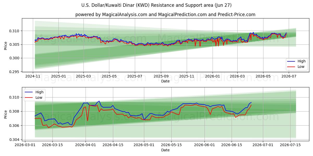  amerikanske dollar/kuwaitiske dinarer (KWD) Support and Resistance area (26 Jun) 