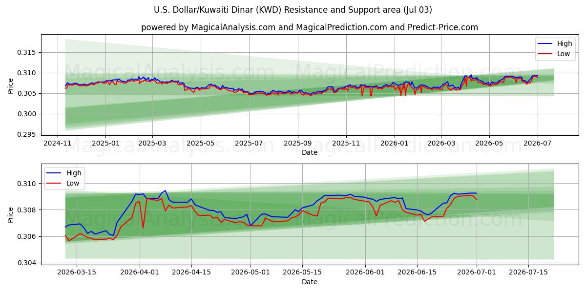  Yhdysvaltain dollari/Kuwaitin dinaari (KWD) Support and Resistance area (02 Jul) 