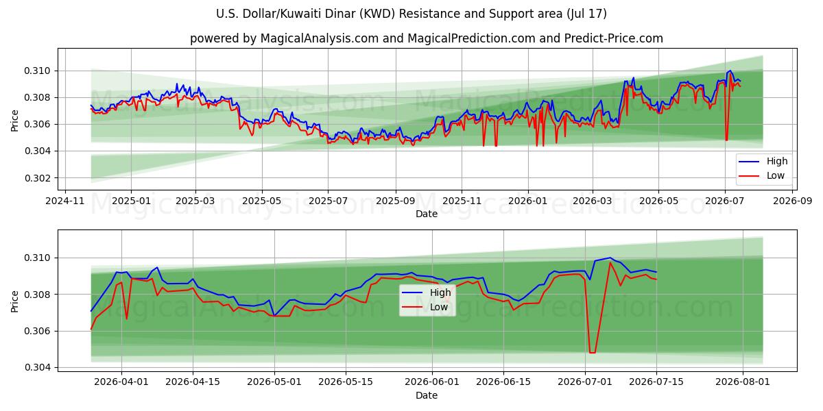  Dollaro USA/Dinaro kuwaitiano (KWD) Support and Resistance area (16 Jul) 