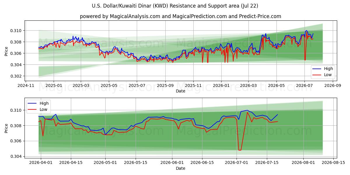  US-Dollar/Kuwait-Dinar (KWD) Support and Resistance area (21 Jul) 