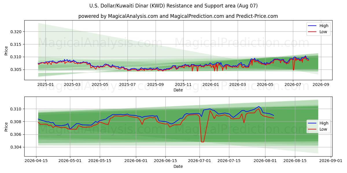  Dollaro USA/Dinaro kuwaitiano (KWD) Support and Resistance area (06 Aug) 