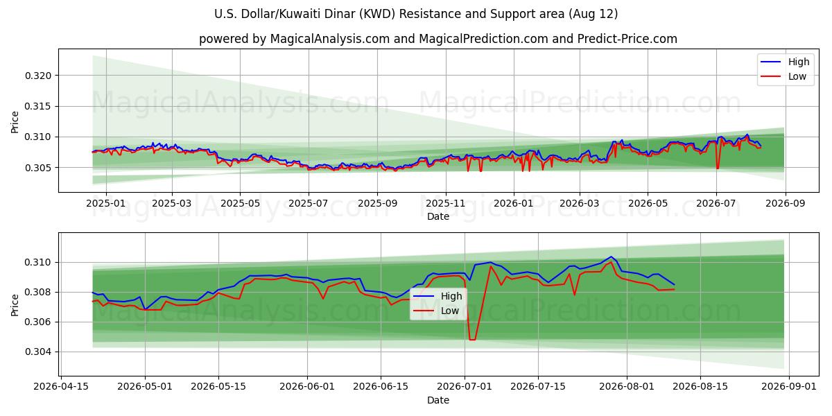  美元/科威特第纳尔 (KWD) Support and Resistance area (11 Aug) 