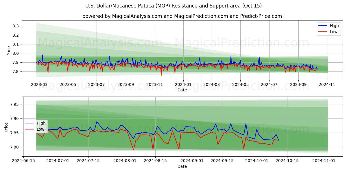  Доллар США/Маканезийская Патака (MOP) Support and Resistance area (15 Oct) 