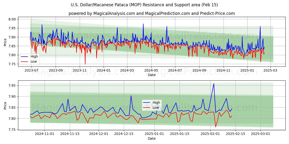  US Dollar/Macanese Pataca (MOP) Support and Resistance area (04 Feb) 