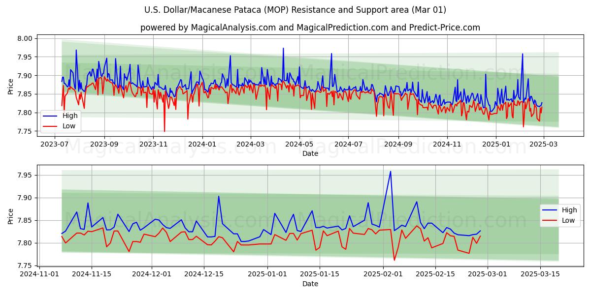  دلار آمریکا/پاتاکا ماکان (MOP) Support and Resistance area (01 Mar) 