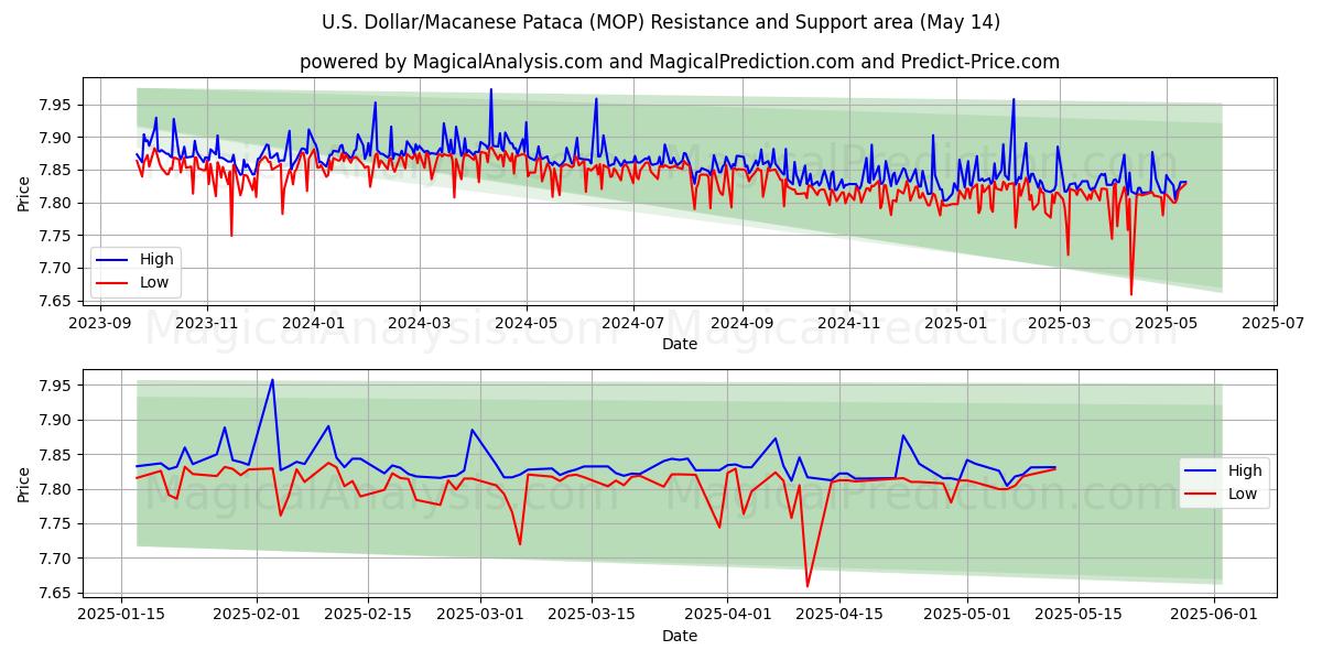  U.S. Dollar/Macanese Pataca (MOP) Support and Resistance area (14 May) 