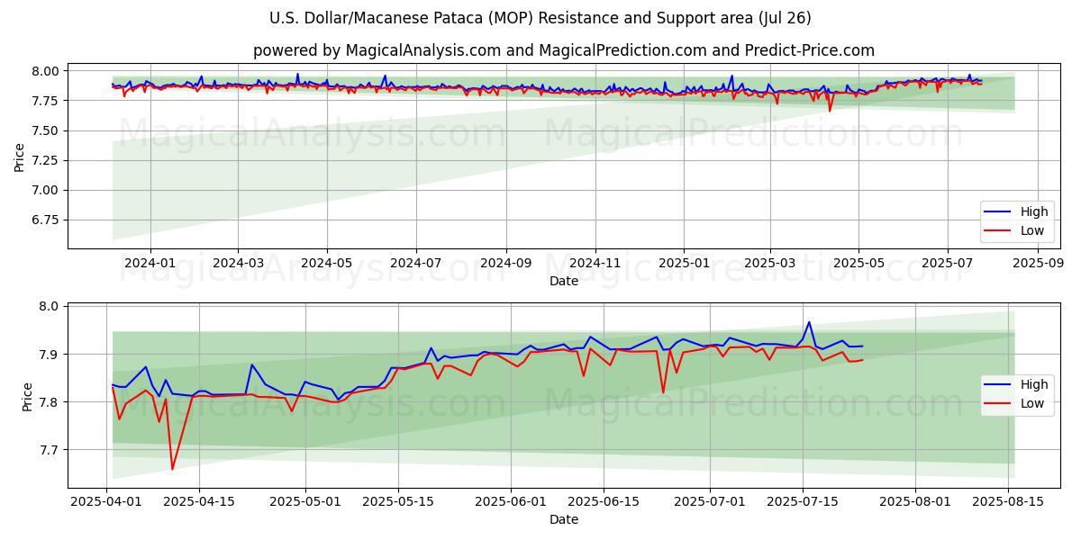  U.S. Dollar/Macanese Pataca (MOP) Support and Resistance area (25 Jul) 
