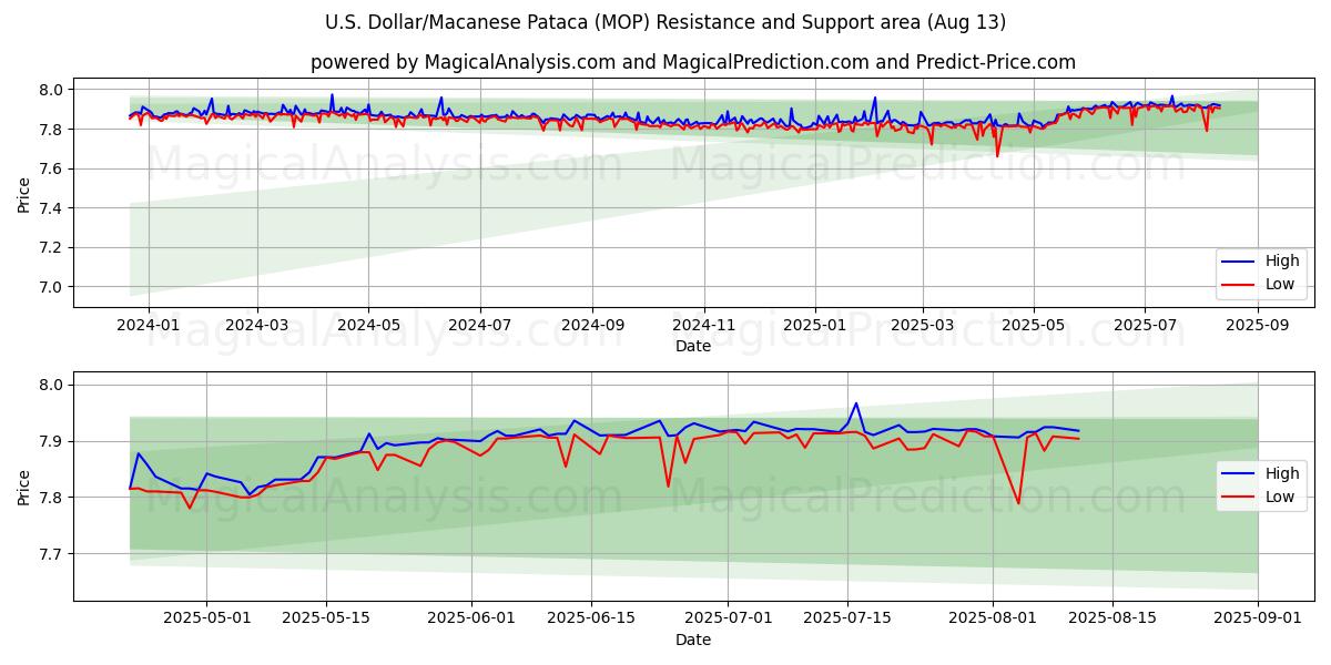  Amerikaanse dollar/Macanese pataca (MOP) Support and Resistance area (12 Aug) 
