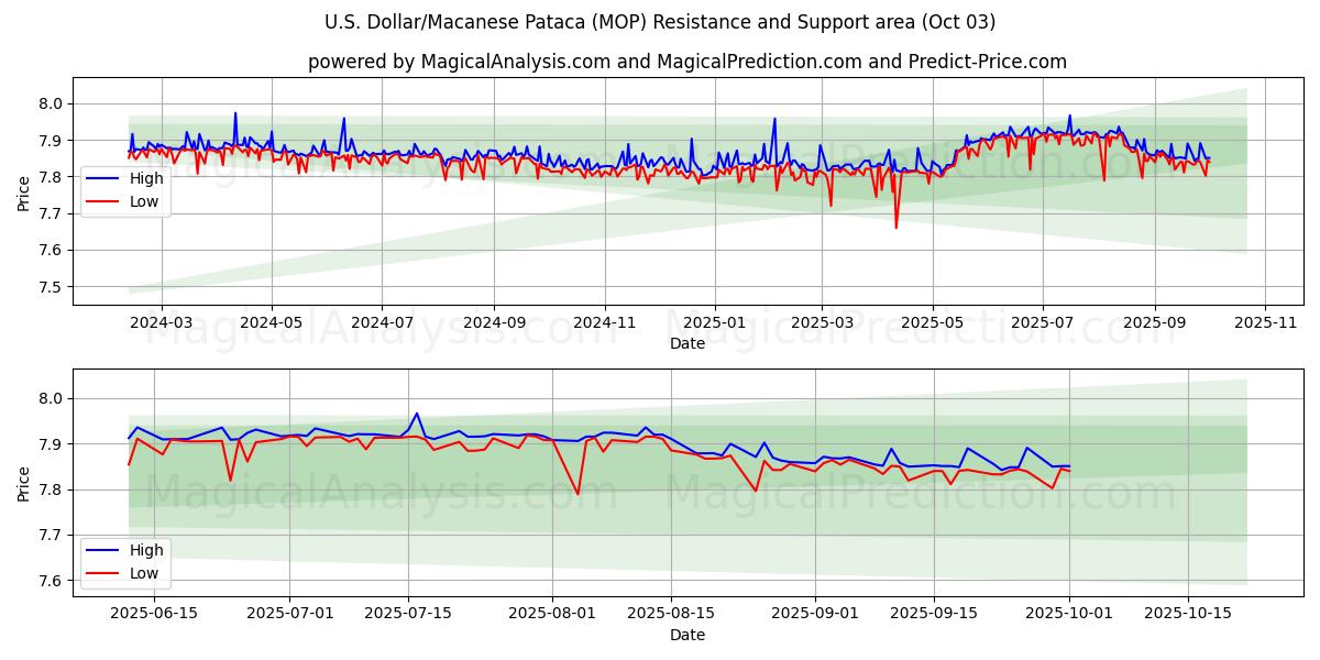  米ドル/マカオ・パタカ (MOP) Support and Resistance area (01 Oct) 