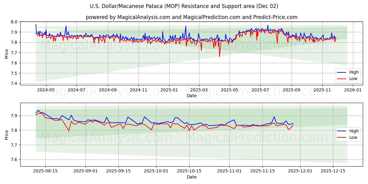  Dollaro USA/Pataca di Macao (MOP) Support and Resistance area (01 Dec) 