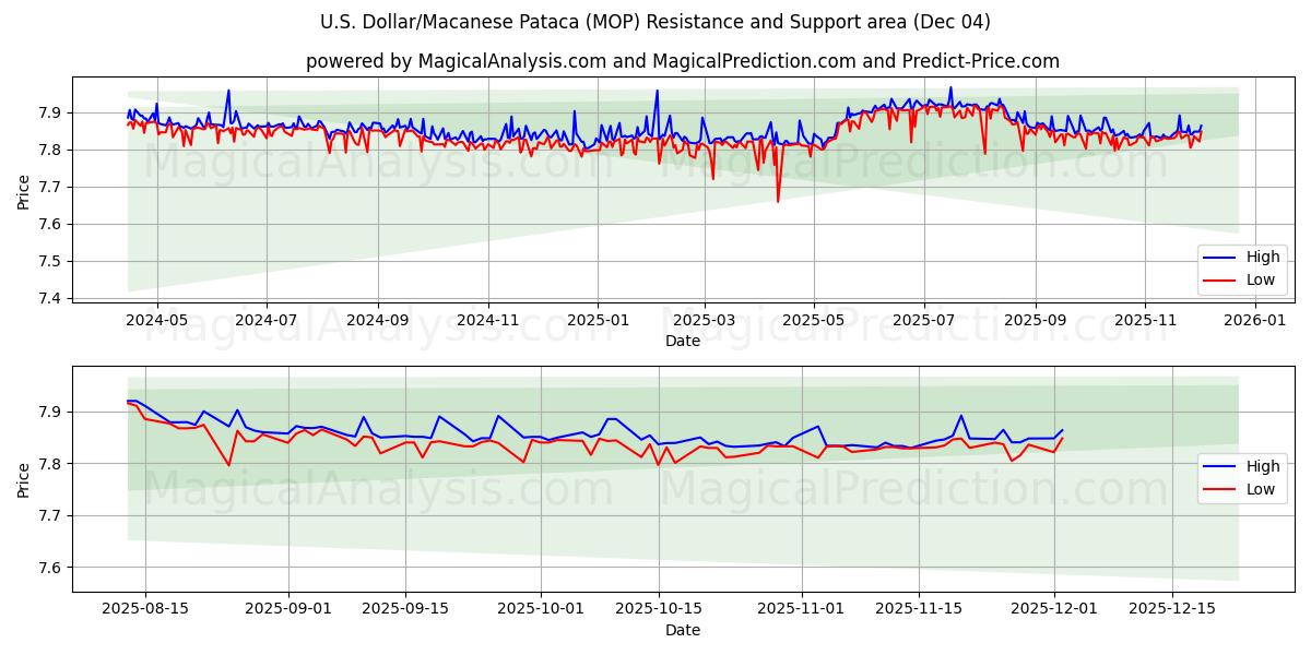  Dollar américain/Pataca macanaise (MOP) Support and Resistance area (03 Dec) 