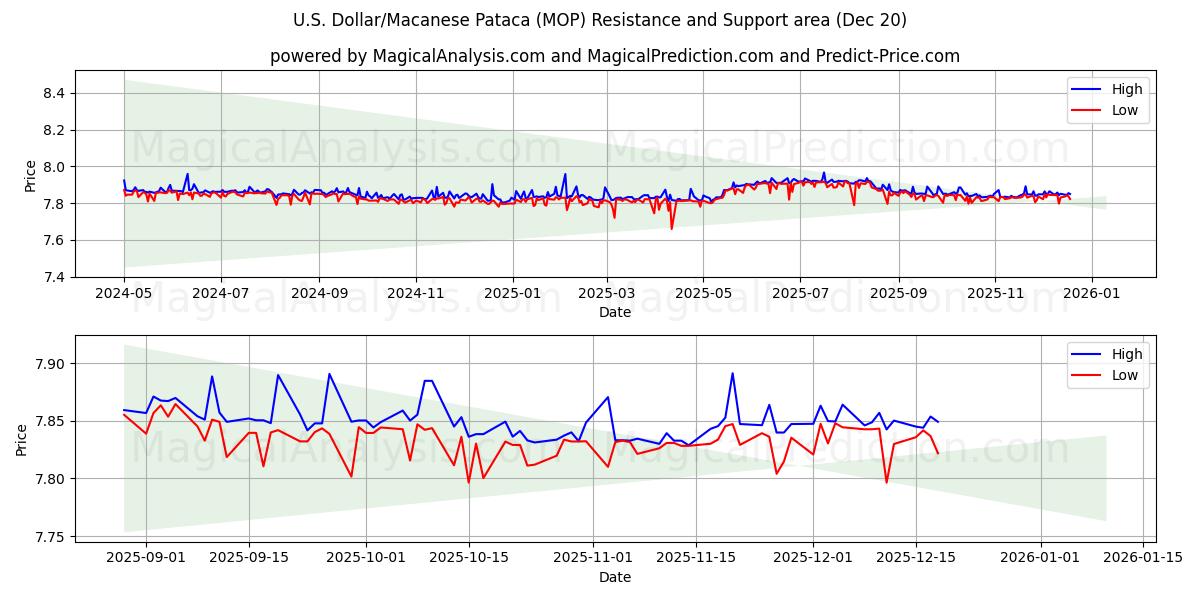  Amerikaanse dollar/Macanese pataca (MOP) Support and Resistance area (19 Dec) 