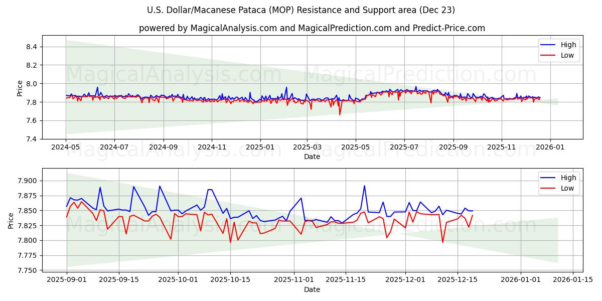  دلار آمریکا/پاتاکا ماکان (MOP) Support and Resistance area (22 Dec) 
