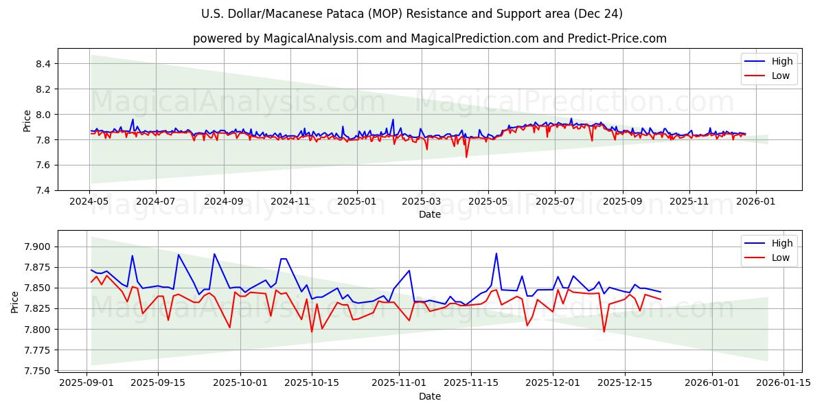  Dólar Americano/Pataca Macaense (MOP) Support and Resistance area (23 Dec) 