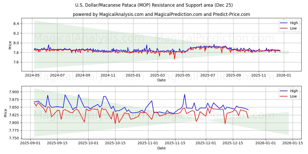  Dollar américain/Pataca macanaise (MOP) Support and Resistance area (24 Dec) 