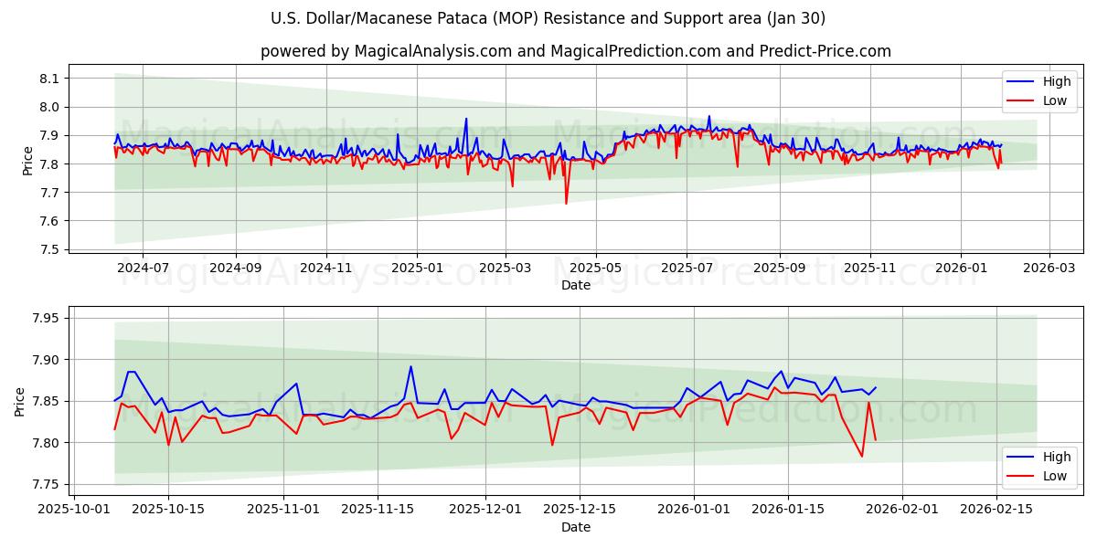  US Dollar/Macanese Pataca (MOP) Support and Resistance area (29 Jan) 