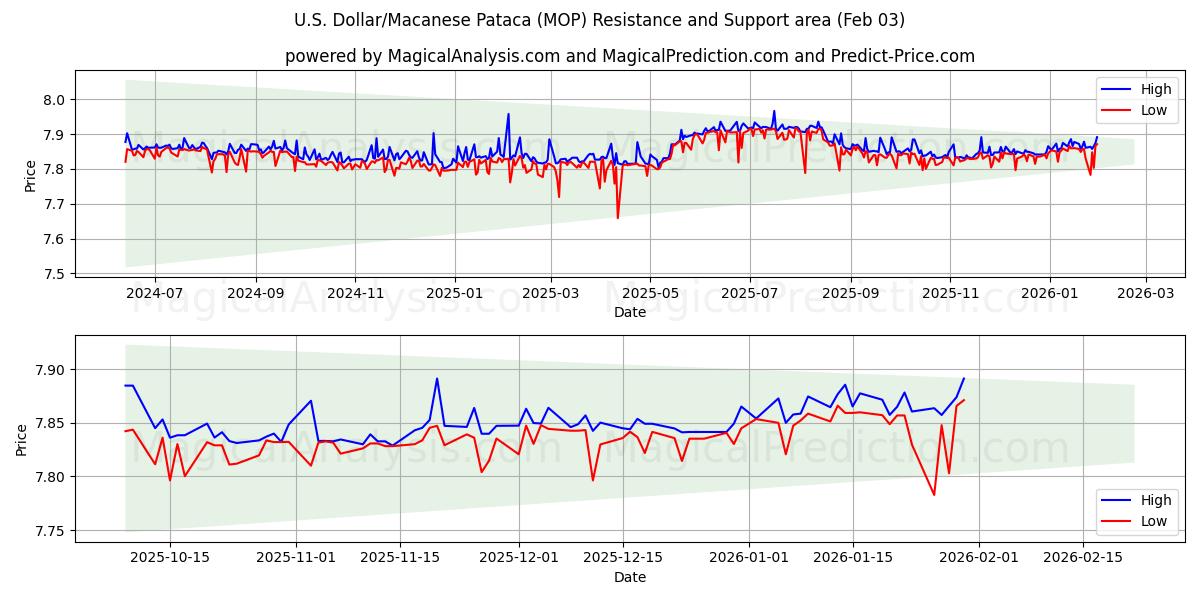  Amerikaanse dollar/Macanese pataca (MOP) Support and Resistance area (02 Feb) 
