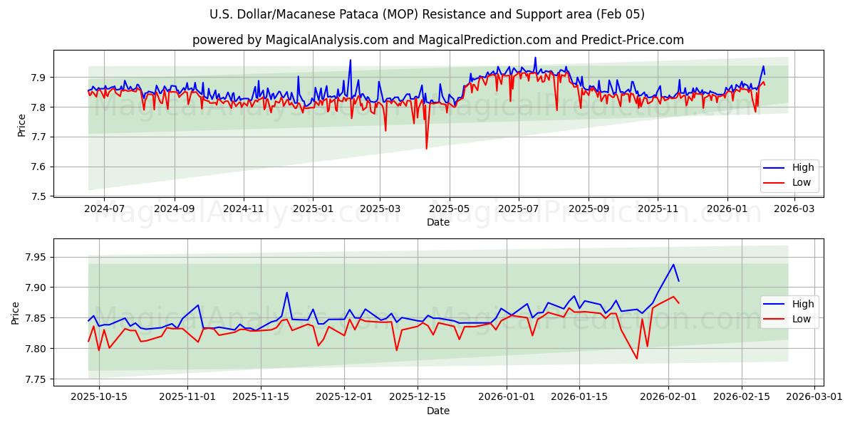  米ドル/マカオ・パタカ (MOP) Support and Resistance area (04 Feb) 