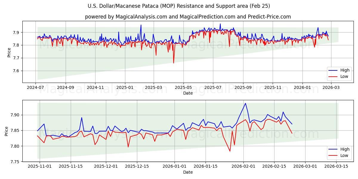  U.S. Dollar/Macanese Pataca (MOP) Support and Resistance area (24 Feb) 