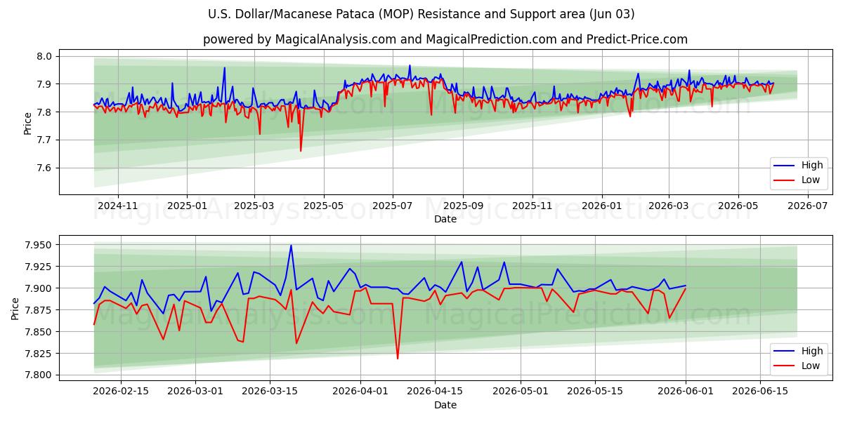  Dollaro USA/Pataca di Macao (MOP) Support and Resistance area (01 Jun) 