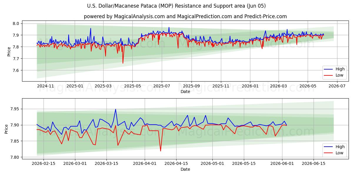  US Dollar/Macanese Pataca (MOP) Support and Resistance area (03 Jun) 