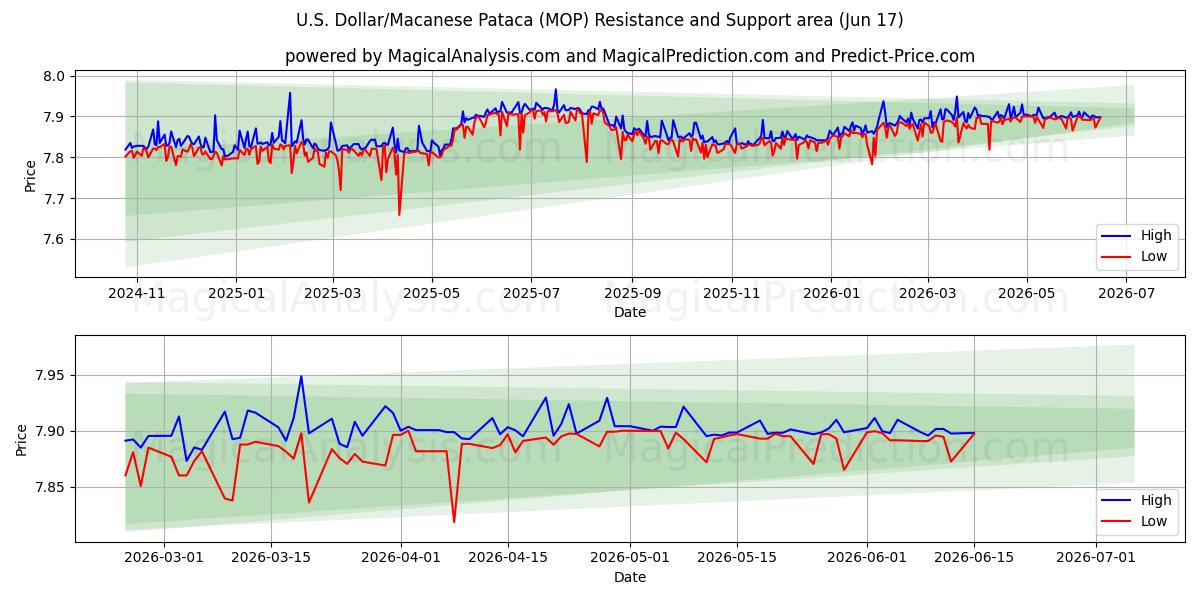  US Dollar/Macanese Pataca (MOP) Support and Resistance area (11 Jun) 