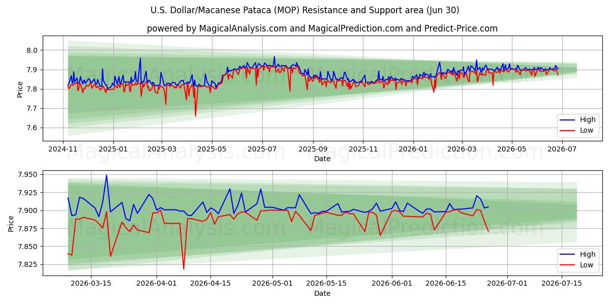  US-Dollar/Macau-Pataca (MOP) Support and Resistance area (29 Jun) 