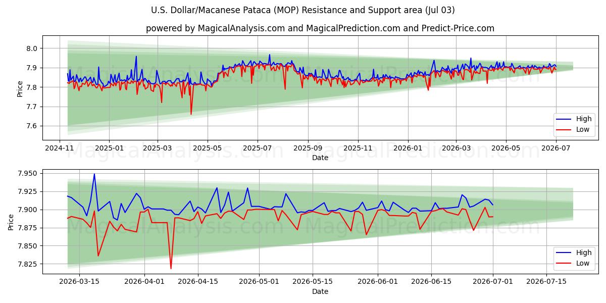  US Dollar/Macanese Pataca (MOP) Support and Resistance area (02 Jul) 