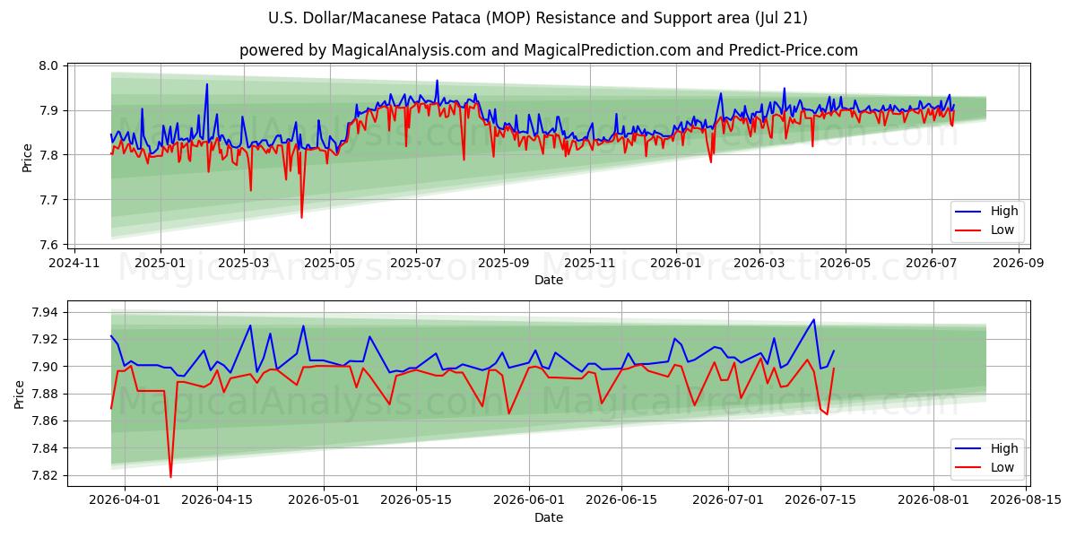  US-Dollar/Macau-Pataca (MOP) Support and Resistance area (17 Jul) 