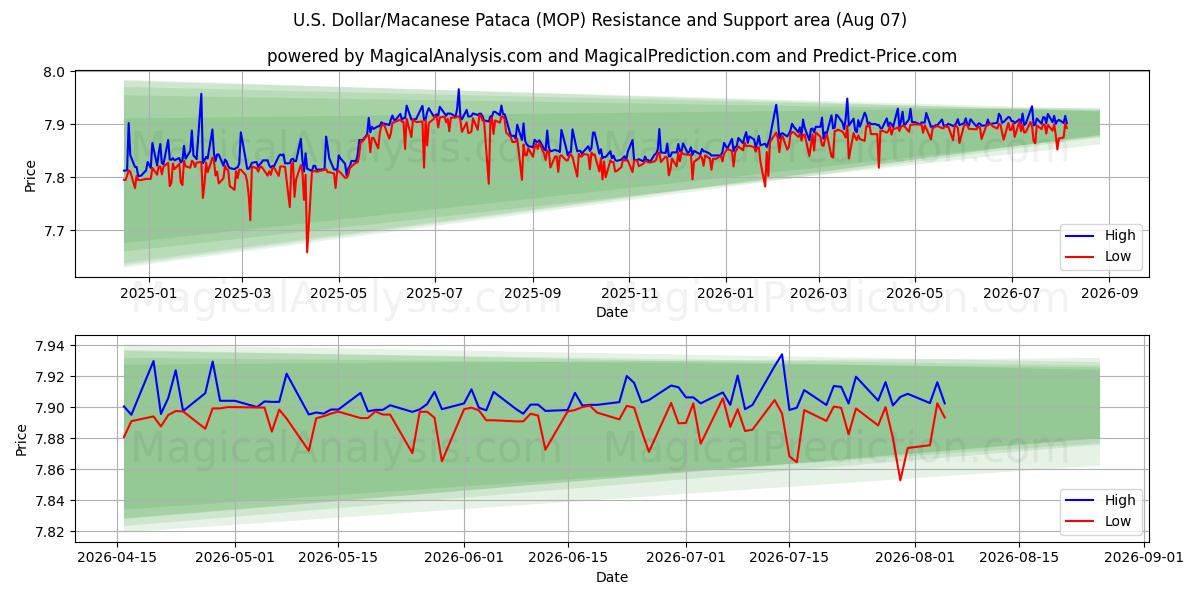  Dólar Americano/Pataca Macaense (MOP) Support and Resistance area (06 Aug) 