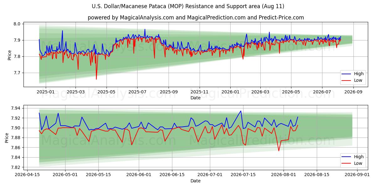  US Dollar/Macanese Pataca (MOP) Support and Resistance area (10 Aug) 