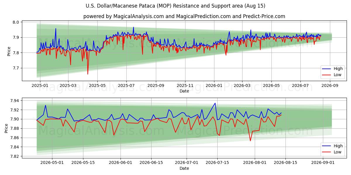  Amerikaanse dollar/Macanese pataca (MOP) Support and Resistance area (14 Aug) 
