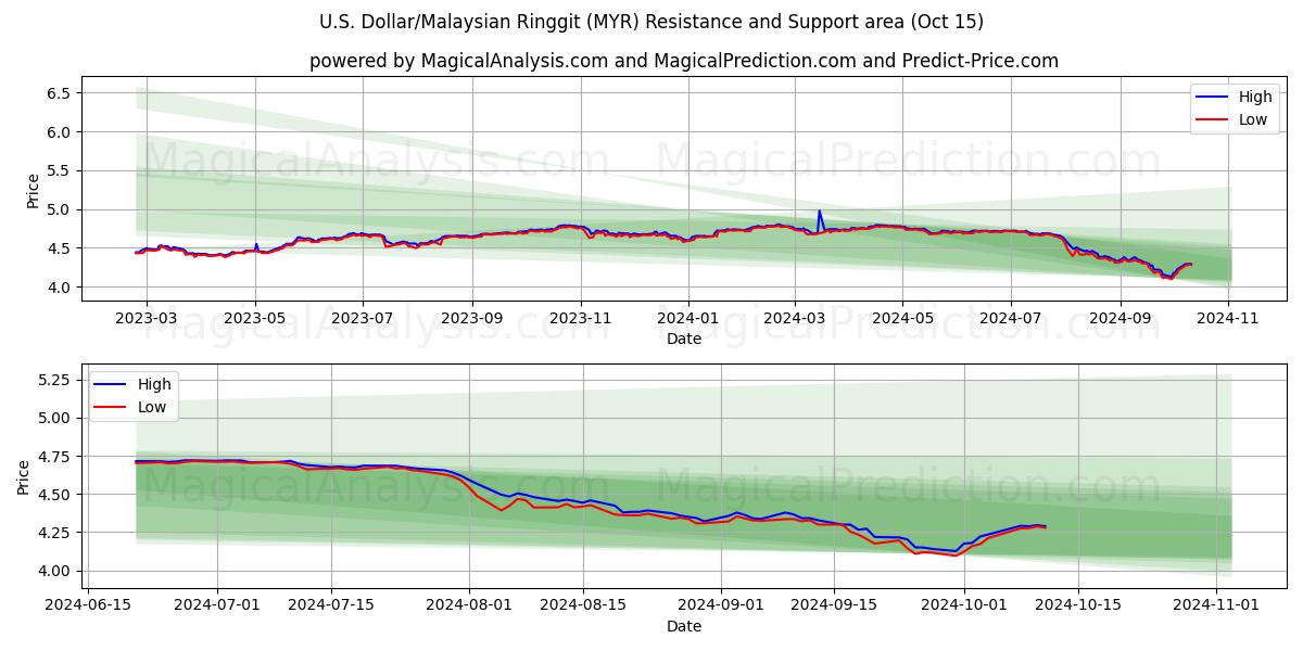  amerikanske dollar/malaysiske ringgit (MYR) Support and Resistance area (15 Oct) 