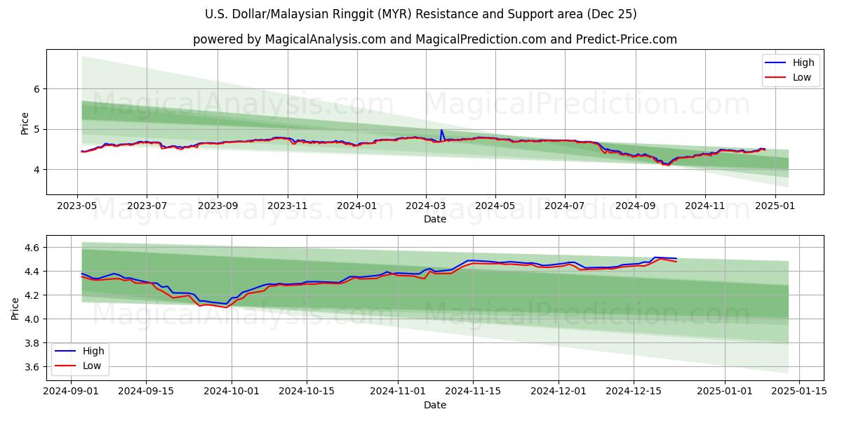  U.S. Dollar/Malaysian Ringgit (MYR) Support and Resistance area (25 Dec) 