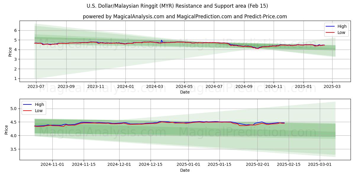  Dólar estadounidense/Ringgit malayo (MYR) Support and Resistance area (04 Feb) 