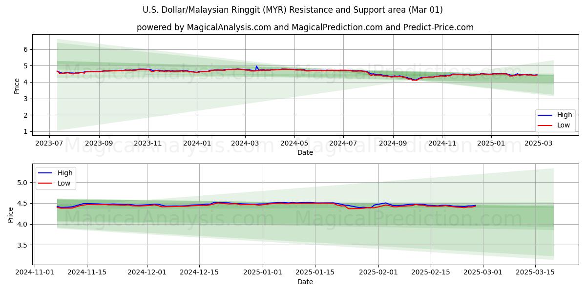  अमेरिकी डॉलर/मलेशियाई रिंगित (MYR) Support and Resistance area (01 Mar) 