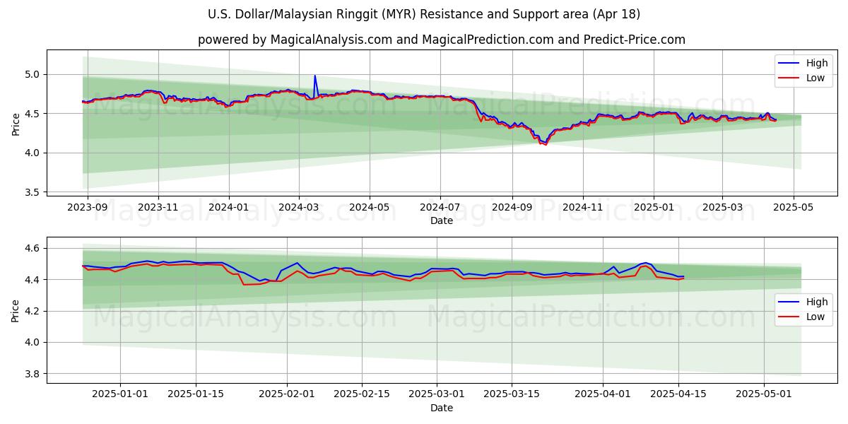 U.S. Dollar/Malaysian Ringgit (MYR) Support and Resistance area (18 Apr) U.S. Dollar/Malaysian Ringgit (MYR) Support and Resistance area (18 Apr)