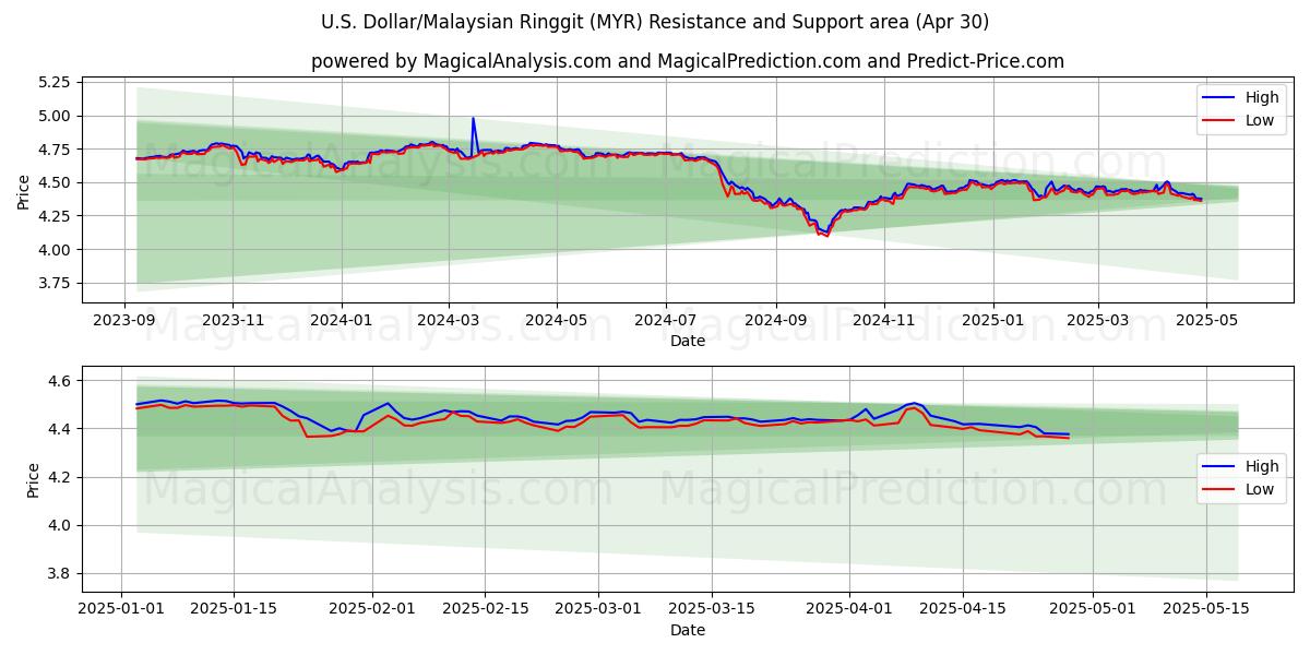  미국 달러/말레이시아 링깃 (MYR) Support and Resistance area (30 Apr) 