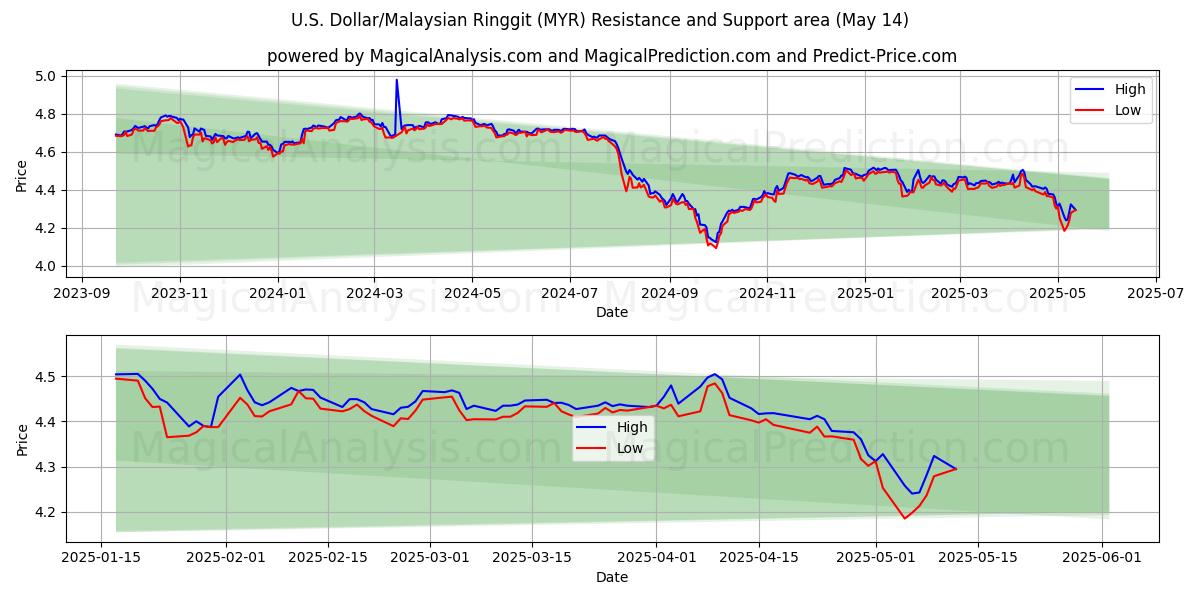  الدولار الأمريكي/رينغيت ماليزيا (MYR) Support and Resistance area (14 May) 