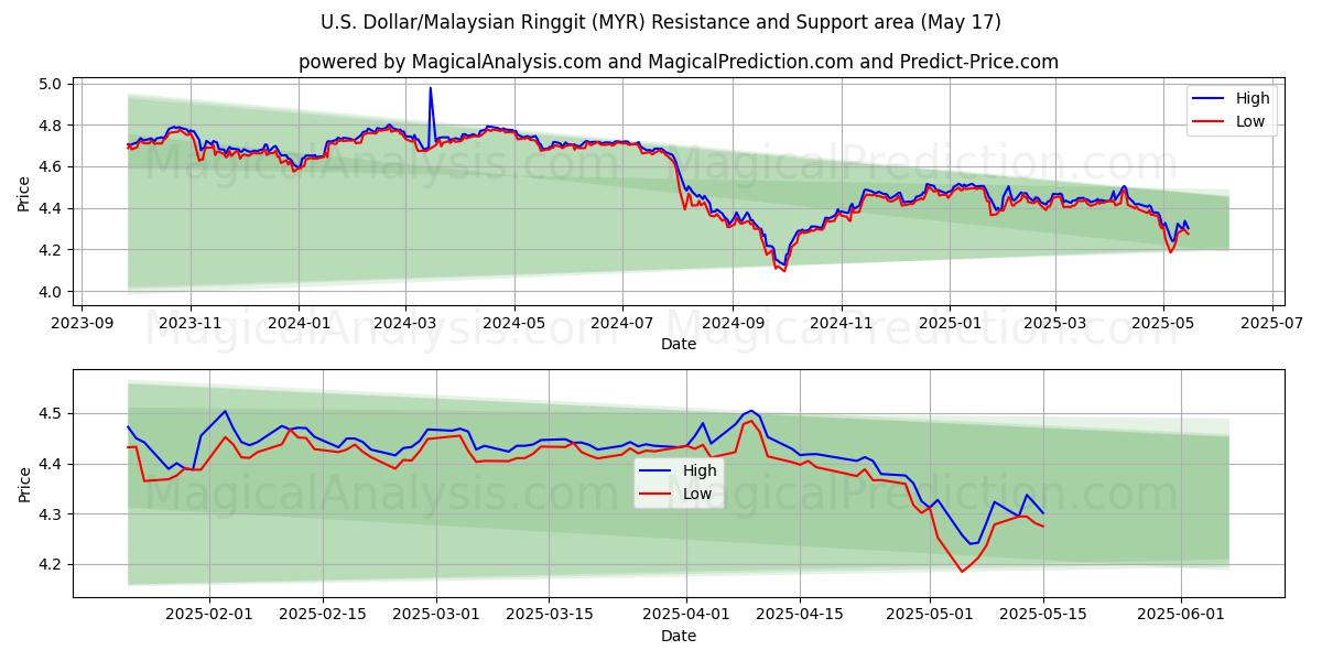  ABD Doları/Malezya Ringgiti (MYR) Support and Resistance area (17 May) 