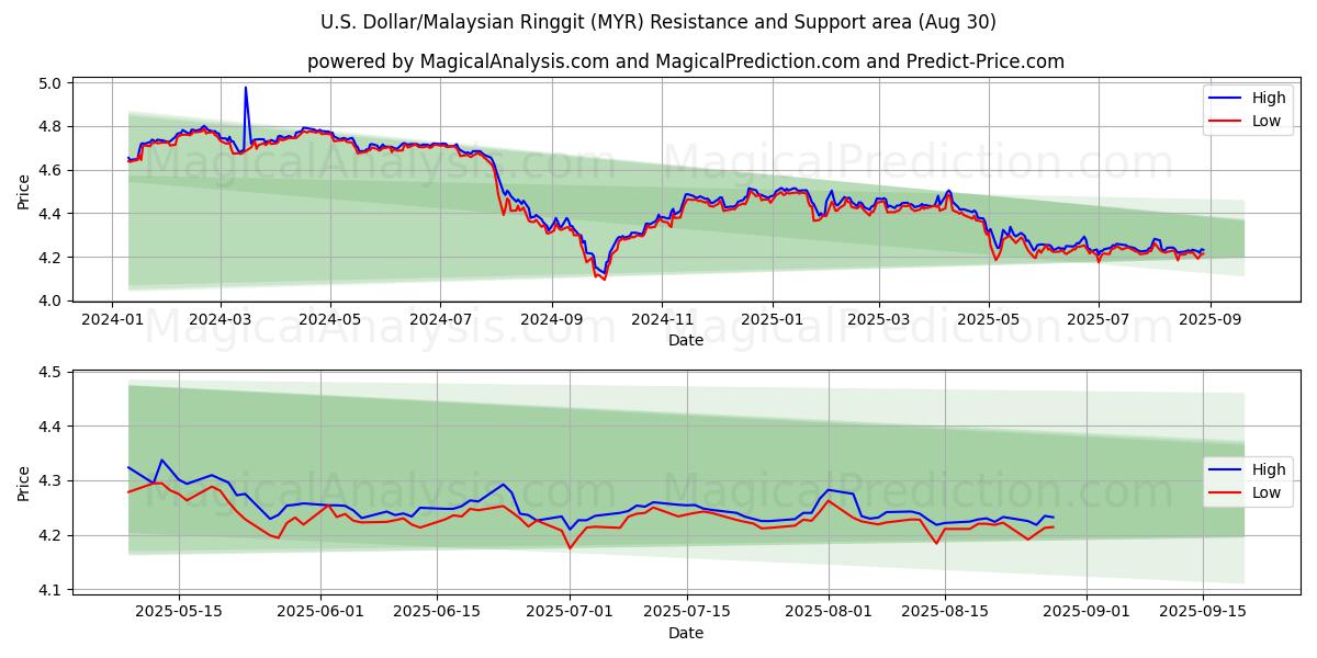  美元/马来西亚林吉特 (MYR) Support and Resistance area (28 Aug) 