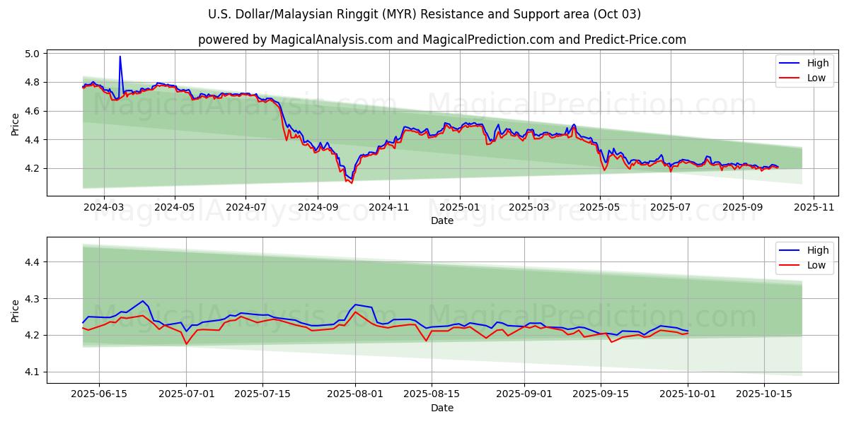  미국 달러/말레이시아 링깃 (MYR) Support and Resistance area (01 Oct) 