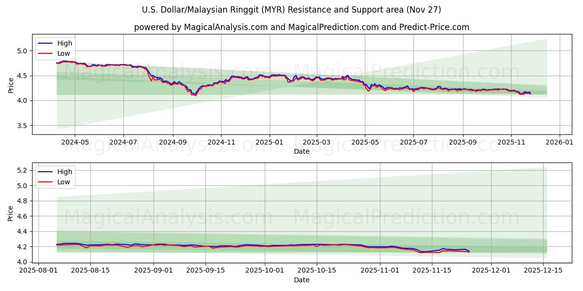  U.S. Dollar/Malaysian Ringgit (MYR) Support and Resistance area (26 Nov) 