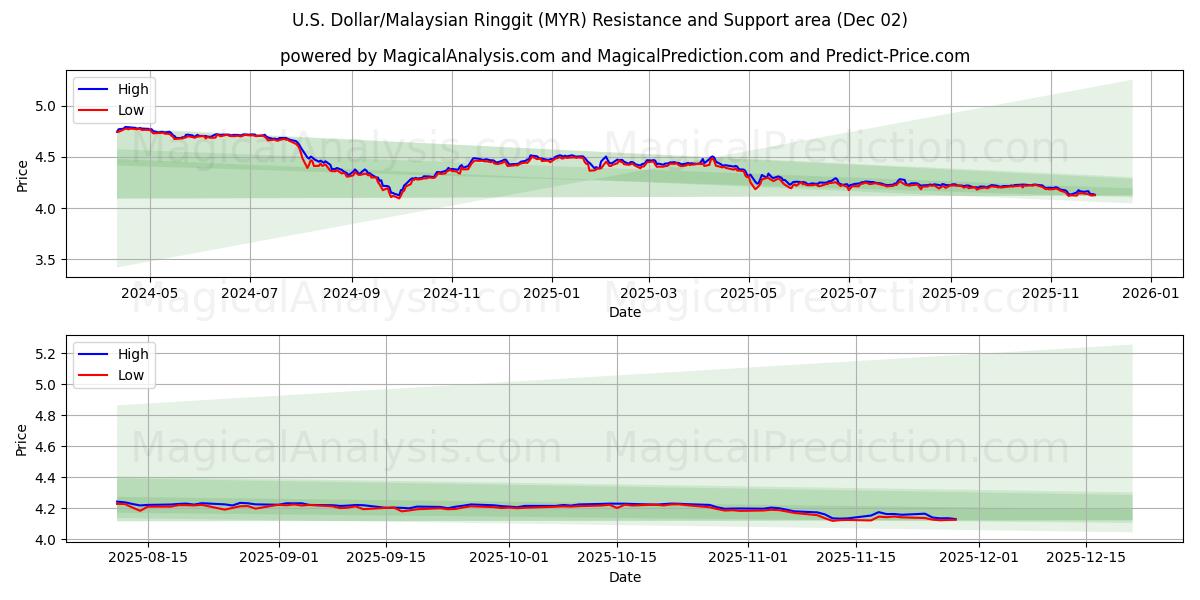  米ドル/マレーシアリンギット (MYR) Support and Resistance area (01 Dec) 
