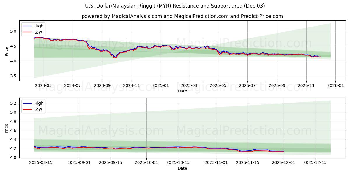  Dólar estadounidense/Ringgit malayo (MYR) Support and Resistance area (02 Dec) 