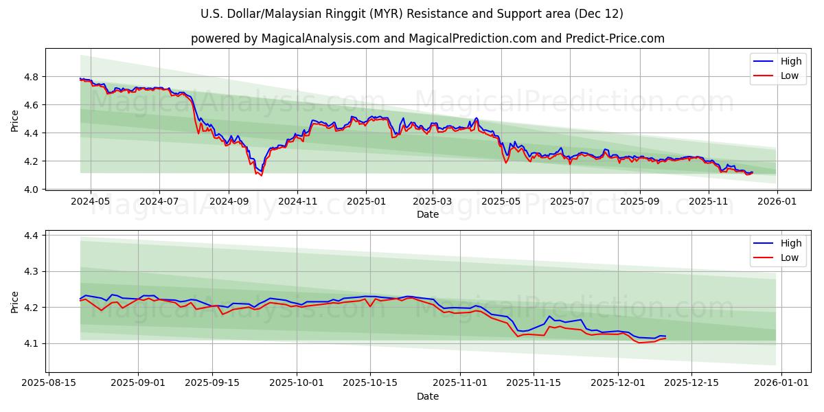  U.S. Dollar/Malaysian Ringgit (MYR) Support and Resistance area (10 Dec) 