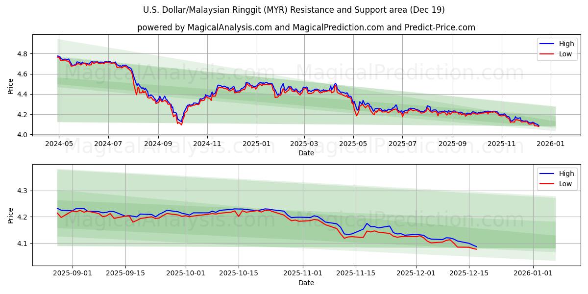  U.S. Dollar/Malaysian Ringgit (MYR) Support and Resistance area (18 Dec) 